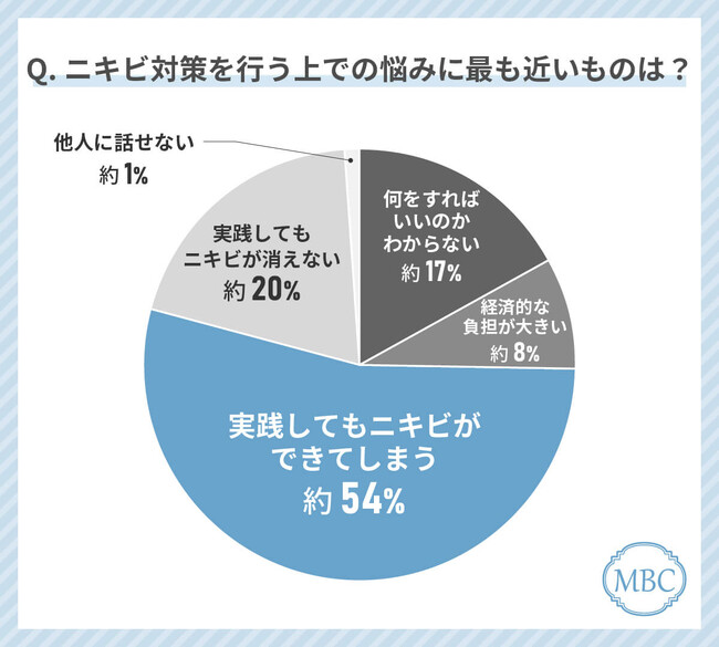 ニキビに悩む人に関する意識調査