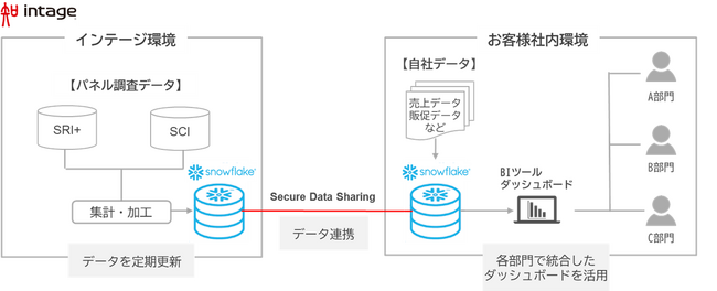 インテージ、パネル調査データのSnowflake連携サービスを開始