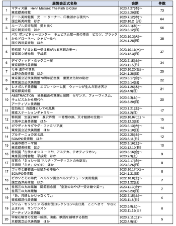 美術検定協会はメディアオーパスプラスと協業し、美術検定受検者アンケート分析を実施