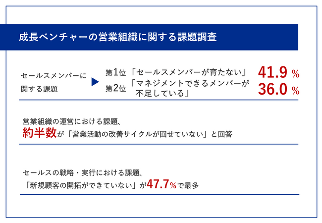 【BtoB企業の成長ベンチャーはどんな営業課題に直面している？】セールスメンバーに関する課題、第1位は「セールスメンバーが育たない」