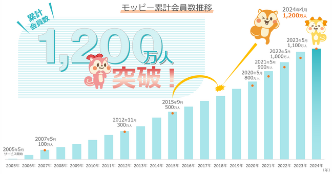 ポイントサイト「モッピー」の累計会員数が1,200万人を突破！