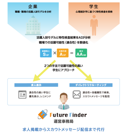 新卒スカウトサイト「Future Finder(R)」2026年卒サイトと、公式LINEアカウントをオープン