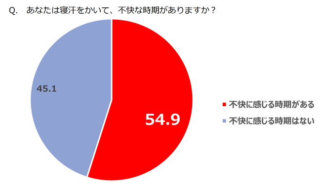 梅雨時期から夏にかけて、約45％の人が感じる「寝汗」の不快感　「肌がベタつく」などの悩みも