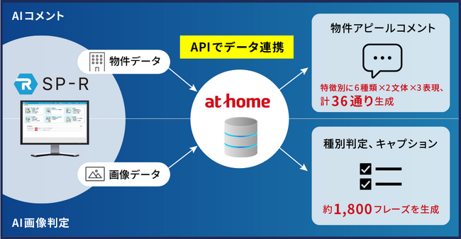 ビジュアルリサーチ、物件のアピールコメントを生成する「AIコメント」及び、画像種別の判別・キャプションを生成する「AI画像判定」オプションをリリース