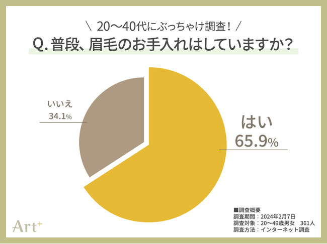 20～40代男女にぶっちゃけ調査！　新生活の印象UPに欠かせない“眉のお手入れ”　「面倒くさい」が7割超！