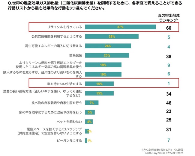 日本人が考える温室効果ガス削減対策1位は「リサイクル」、実際には60位の効果