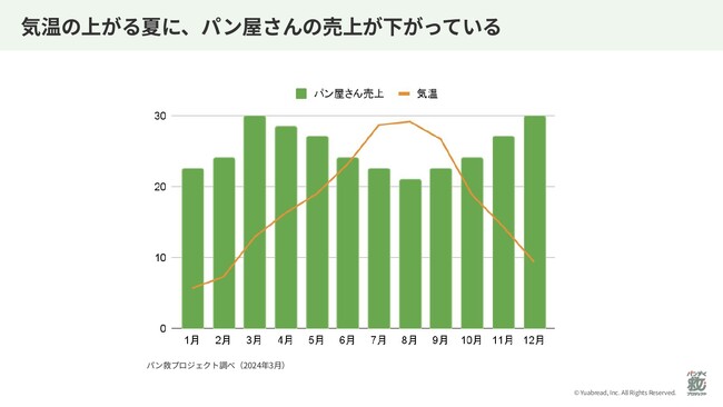 全国のまちのパン屋を救う「パン救（すく）プロジェクト」発足　第一弾は夏季限定 ・冷凍技術を生かした“ひんやりパンスイーツ”を発表