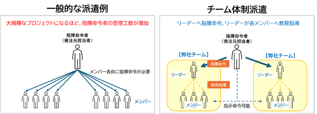 ソフトウェア開発におけるプロジェクト支援 「チーム派遣サービス」を開始。
