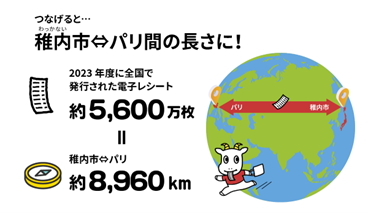 「スマートレシート(R)」により2023年度は約5,600万枚の紙レシートを削減