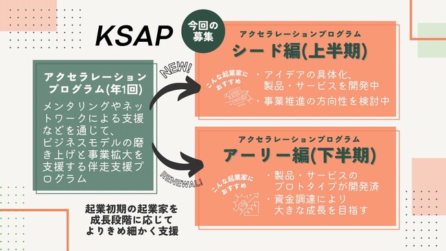 起業家育成に向けた集中支援を行うアクセラレーションプログラムの参加者を募集！