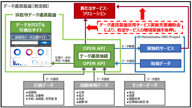 令和６年度　浜松市データ連携基盤活用サービス実装支援補助金の募集開始について