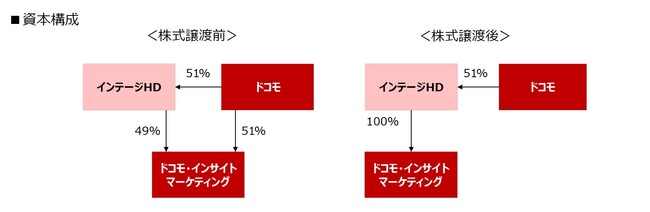 連結子会社 株式会社インテージホールディングスへの株式会社ドコモ・インサイトマーケティング株式の譲渡