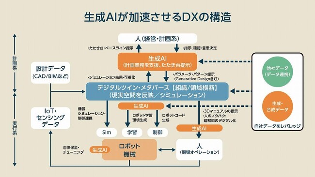 経営・事業戦略デザインファームのd-strategy,inc、産業での生成AIを活用したDX戦略（Generative DX戦略）の分析Web記事をビジネス＋ITで発表