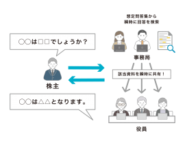 想定問答集から瞬時に検索&共有 想定問答集から瞬時に検索&共有