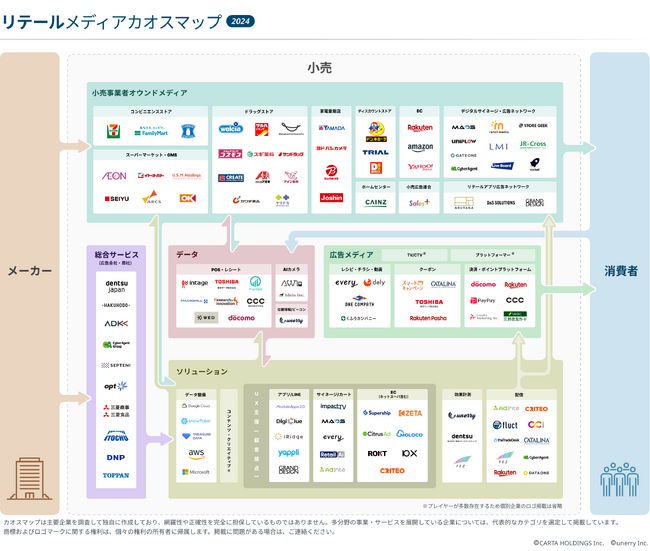 「リテールメディアカオスマップ2024年版」公開 ～業界関係者が分析した102社の主要プレイヤーを紹介～