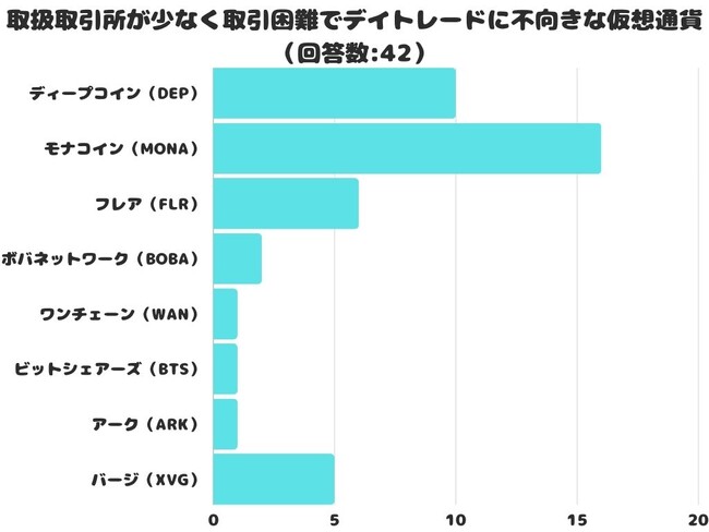【調査レポート】取扱取引所が少ない！？取引困難でデイトレードに不向きな仮想通貨1位は？「モナコイン（MONA）」という結果でした！