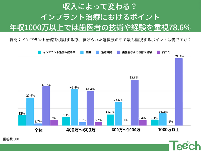 お財布と歯の健康はリンクしてる？収入ごとに見るインプラントへの期待とは
