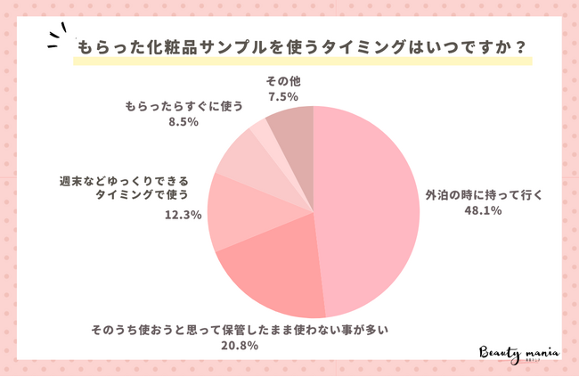 ＜調査レポート＞もらった化粧品サンプルを使うタイミングはいつですか？使わないまま忘れてしまう人が全体の20.8%！