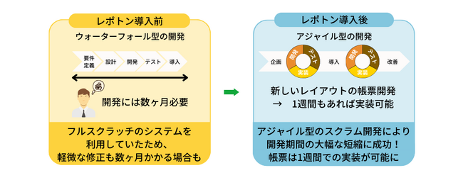 アルペン全店舗で「レポトン」（kintoneの拡張プラグイン）を帳票作成ツールとして採用