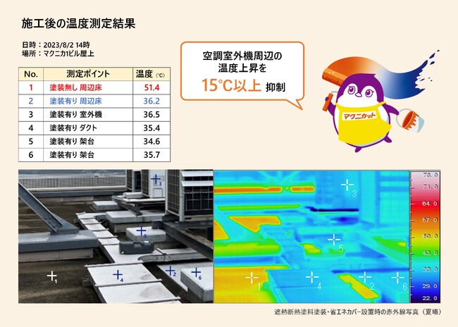 マクニカ、塗るだけで省エネ！遮熱断熱塗料「マクニカット」の販売を開始。冷暖房や冷凍/冷蔵機等の室外機の遮熱断熱による省エネで、CO2排出量も大幅削減へ。