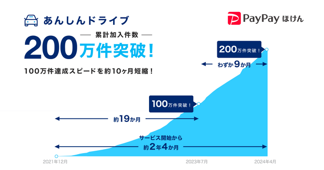 【PayPayほけん】借りた車での運転中の事故を補償する「あんしんドライブ」の加入件数が200万件を突破