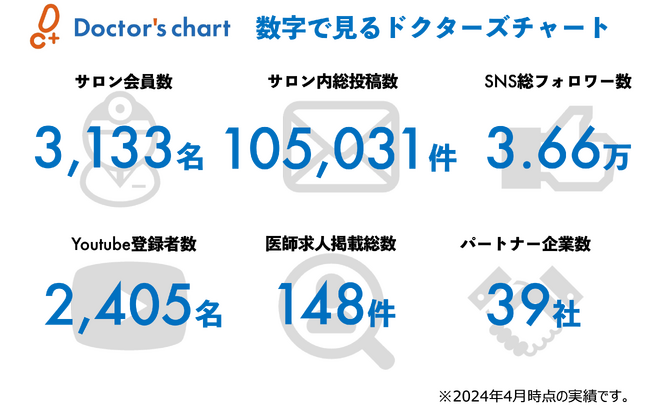 開業医/開業準備医師限定オンラインサロン「ドクターズチャート」の会員医師数が3,000名を突破