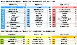 子育て卒業後にゆっくりと楽しみたい“懐かしのアニメ” 子育て卒業後にゆっくりと楽しみたい“懐かしのアニメ”
