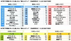 スカパー! 調べ　子育て卒業後にゆっくりと楽しみたい“懐かしのアニメ”　1位「ドラゴンボール」　男性1位「機動戦士ガンダム」、女性1位「キャンディ・キャンディ」