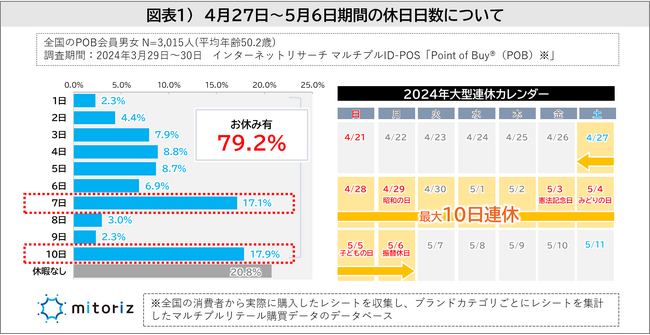 GWが10連休は17.9％！“連休がうれしい”は昨年から7.1Ptダウン！連休の予定はインバウンドの影響か「国内旅行」が下降し「家事」が上昇