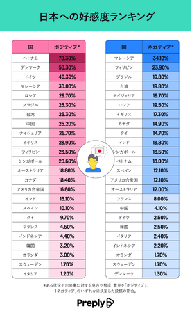 【2024年】日本に対する関心度ランキング！外国人が気にしている日本の話題とは！？