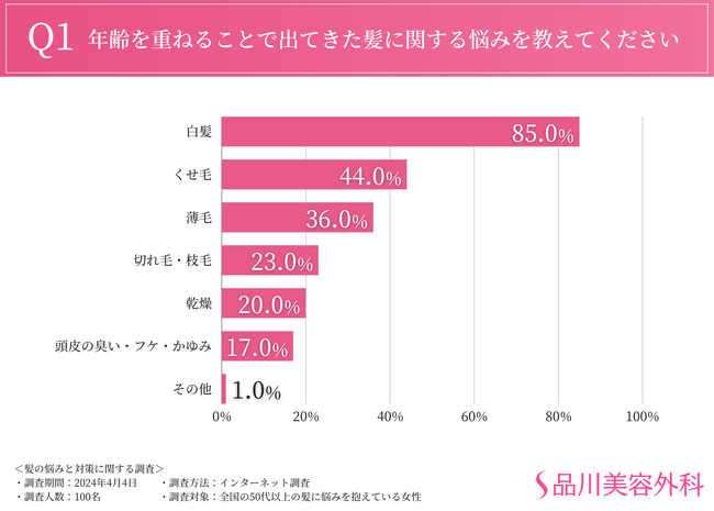 【50代以降の女性の髪悩みに対する調査を実施】8割以上が「白髪」の悩みを抱える結果に。同世代の女性に対しても髪から年齢を感じる方が多数！？