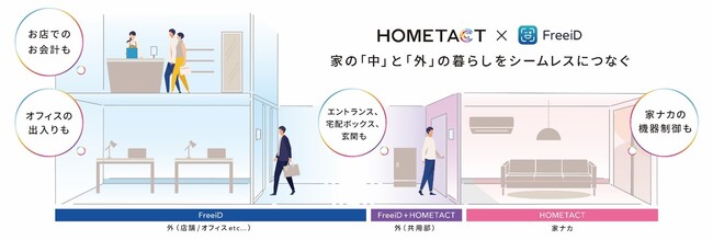 DXYZの顔認証プラットフォーム「FreeiD」と三菱地所の総合スマートホームサービス「HOMETACT」がパッケージ化され共同販売を開始