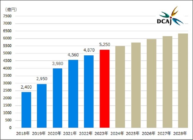 『動画配信市場調査レポート2024』発行について