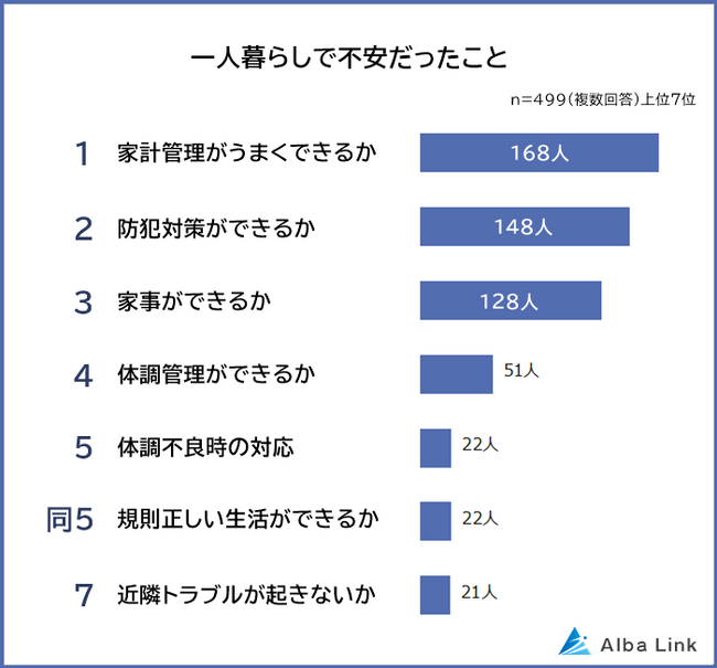 【一人暮らしで不安なこと＆楽しいことランキング】男女499人アンケート調査