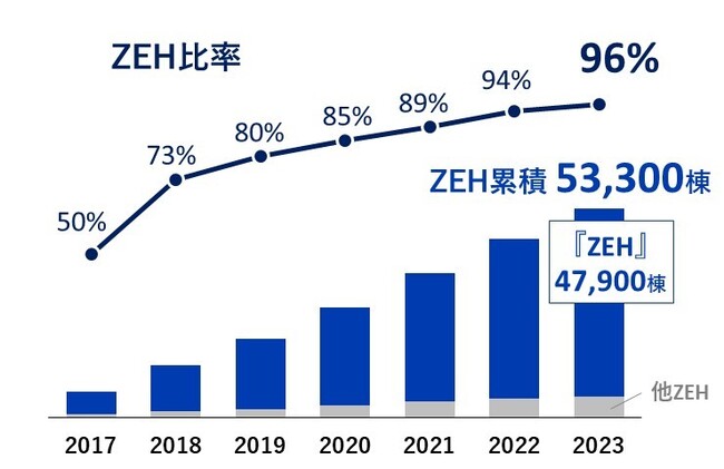 2023年度新築戸建住宅のZEH比率96％(※1)　当社過去最高を7年連続更新