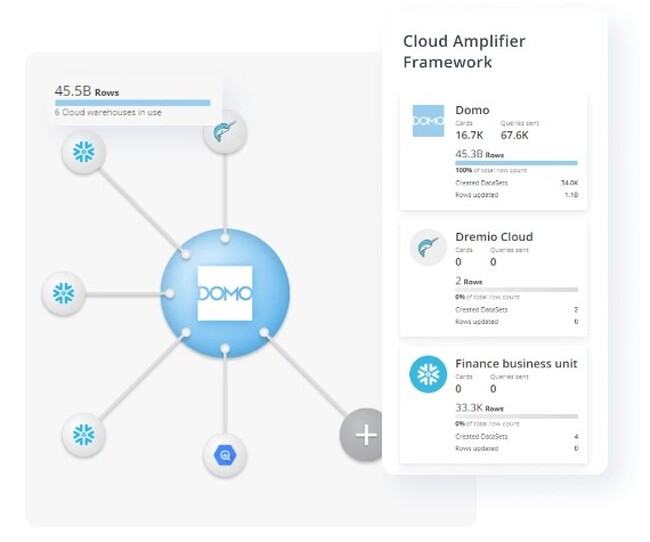 Domo、マルチクラウド・データサービスCloud Amplifierの機能強化： 導入済みのクラウド資産を無駄にせず、より柔軟なデータ基盤へ