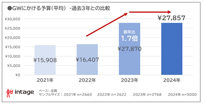 インテージ、2024年のGW「意識と行動」を調査