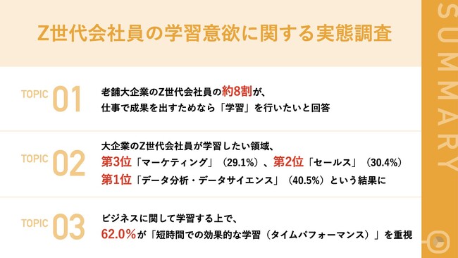 【老舗大企業に勤務する、Z世代会社員の学習モチベーションを調査】約8割が「仕事で結果を出すためなら学習を行いたい」と回答！関心のある領域第1位は・・？