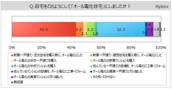 【オール電化住宅に関する調査】オール電化住宅居住者のうち、新築戸建て購入時にオール電化にした人は5割弱。「住んでいる一戸建ての設備を、オール電化に工事・リフォーム」は3割強