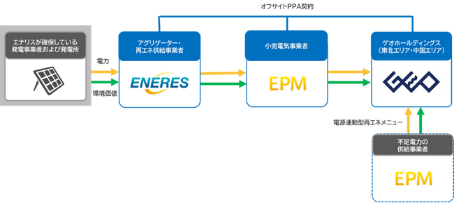 オフサイトＰＰＡの契約締結について