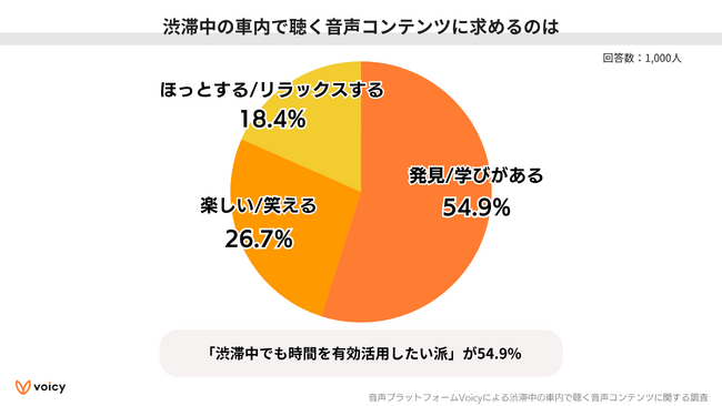 GW間近！1,000人に聞いた、渋滞中の車内で聴くのにオススメな音声コンテンツランキング。