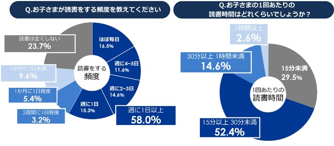 【子ども読書週間の実態調査】“子どもの本離れ”ではなく、本が子どもから離れている”本の子ども離れ”が課題に ～寄贈と仕組み供給で、ブックオフは本の子ども離れ解決に取り組みます～