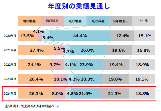 2024年度、「増収増益」を見込む企業は26.3％　上向き傾向が続くも、勢いはやや鈍化