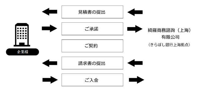 HISときらぼし上海　中国における海外進出・戦略に関わる市場調査サービスを開始