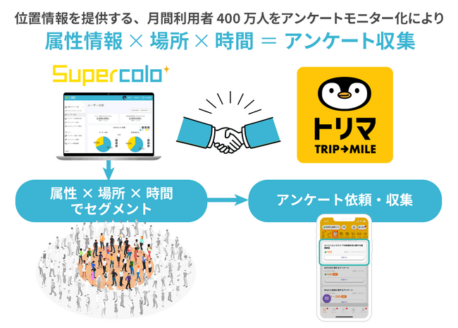 スパコロ、位置情報を利用したセルフ型ジオターゲティングリサーチサービスをジオテクノロジーズと共同開発およびJX通信社へ提供開始