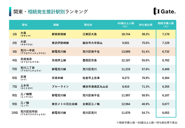 相続物件に注目しているなら抑えるべき「相続発生推計駅別ランキング～関東・関西版～」をリーウェイズが発表