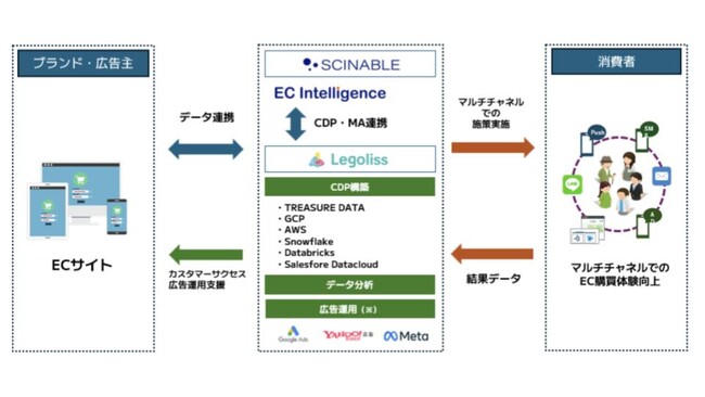 Legolissとシナブル、eコマース支援領域で更なる協業強化
