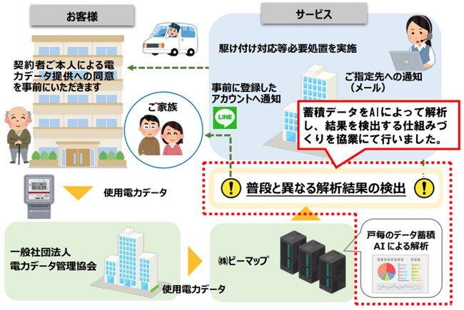 東京大学、東京理科大学発のベンチャー企業と協業で、電力データを活用した見守りサービス用のAIを開発
