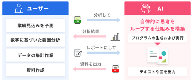 住信SBIネット銀行、生成AIを活用したデータ分析・業務支援アプリを内製開発～さらなる業務効率化を促進～