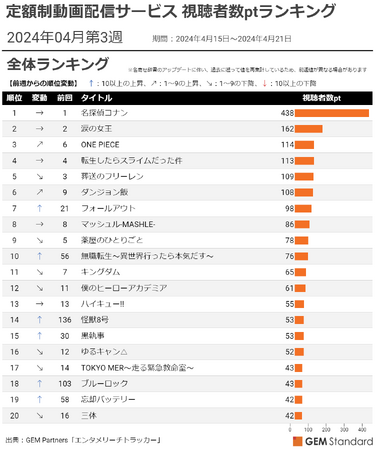 『名探偵コナン』400pt超えで3週連続首位、『フォールアウト』『無職転生』『怪獣8号』急上昇～定額制動画配信サービス 視聴者数ptランキング（2024年4月第3週）